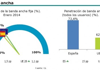 INDICADORES DESTACADOS DE LA SOCIEDAD DE LA INFORMACIÓN de la ONTSI