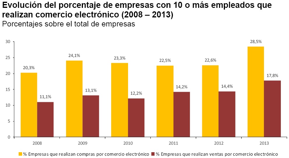 Evolución e-commerce en los últimos años en las empresas españolas.