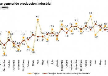 Índice de producción industrial (IPI)