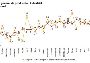 Índice de Producción Industrial (IPI) de septiembre 2014