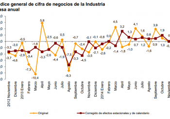 El Índice de Producción Industrial contradice al FMI