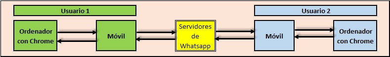 esquema whatsapp web
