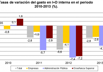 Sin Investigación y Desarrollo no puede haber crecimiento.