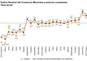 El consumo privado quiere y no puede