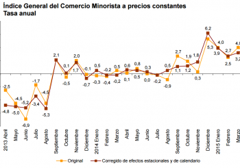 El consumo privado despierta