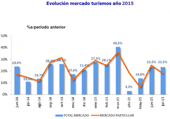 Crecimiento sostenido de las ventas de vehículos