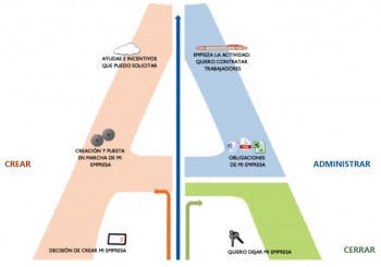 Ciclo de vida de la PYME y autónomo. Portal de ayuda